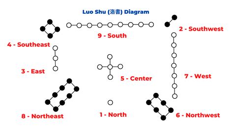 洛河圖|Luoshu Square